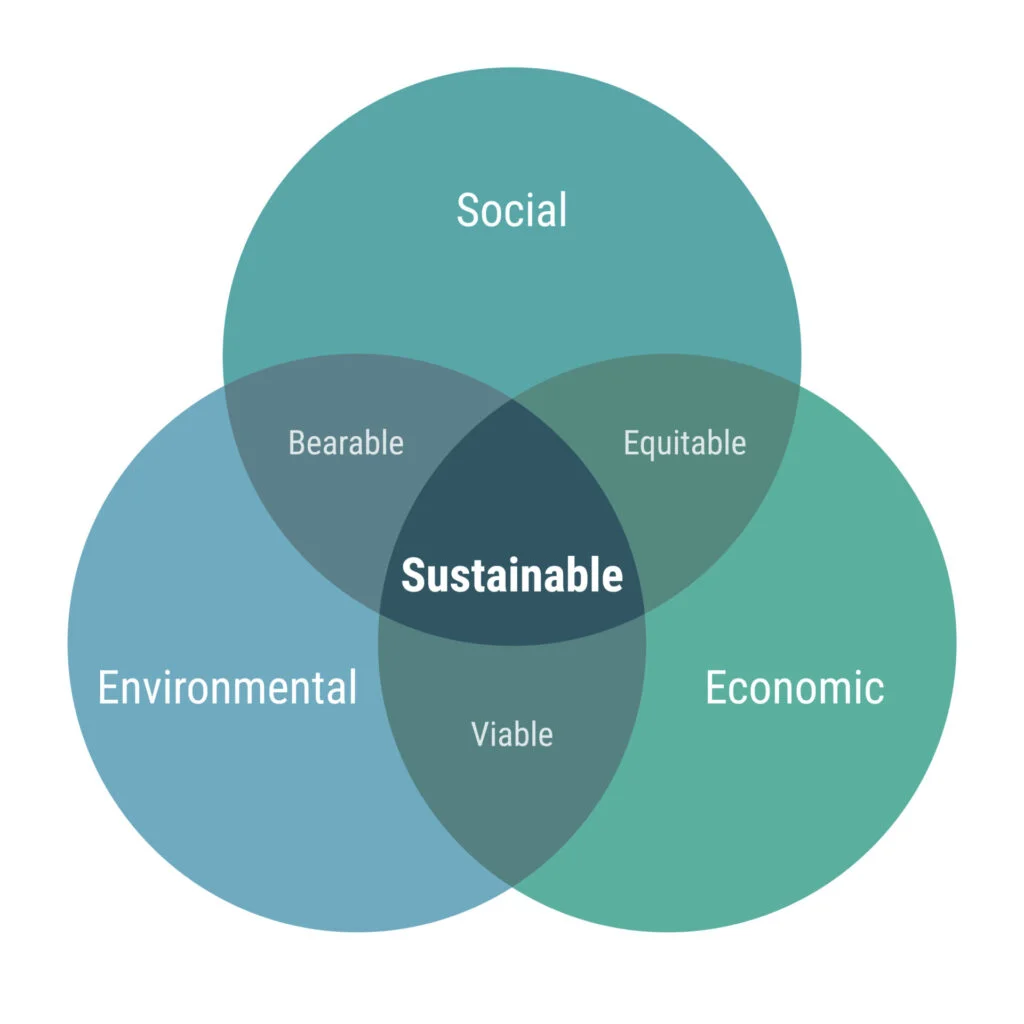 Three Pillars of Sustainability